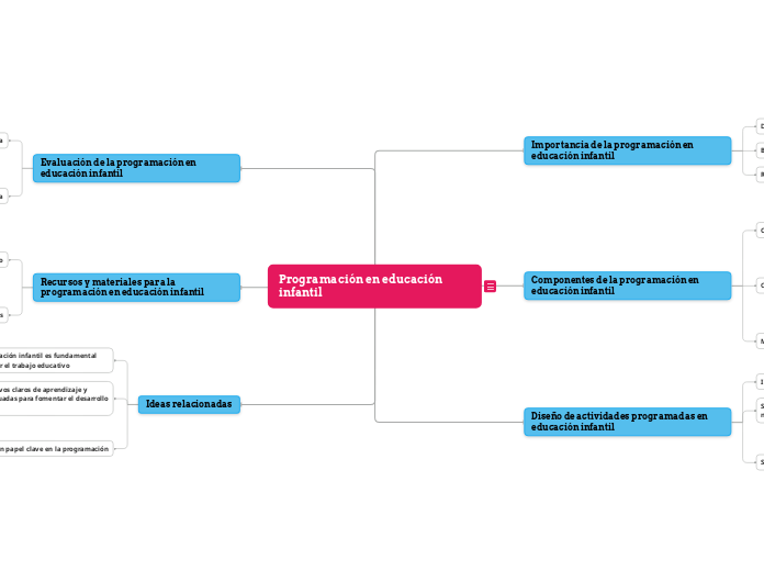 Programación en educación infantil - Mapa Mental