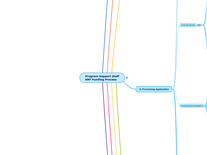 Program Support Staff
SRF Funding Process - Mind Map