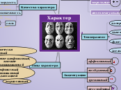 Характер - Мыслительная карта