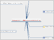Pädagogische Online-Plattformen im schulisc...- Mindmap