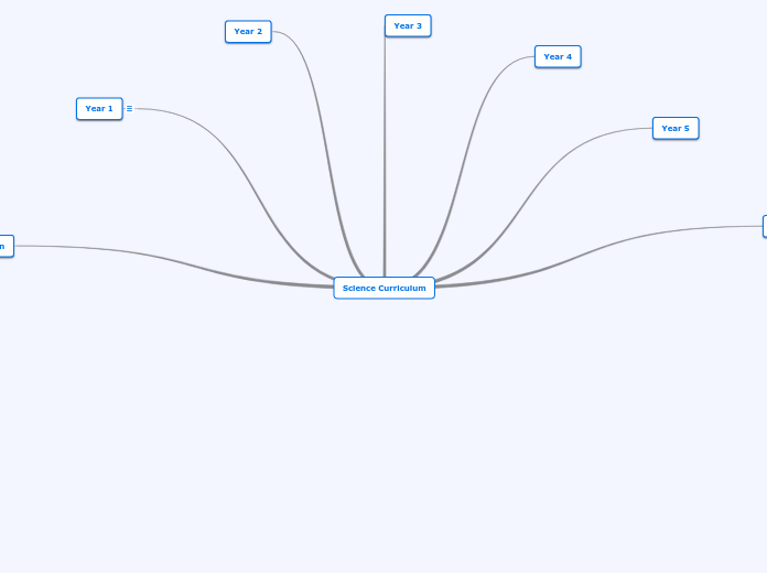 Science Curriculum - Mind Map