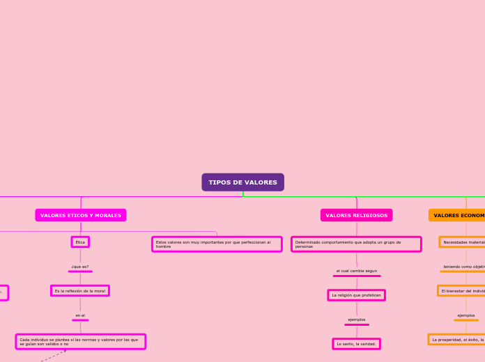 TIPOS DE VALORES - Mapa Mental