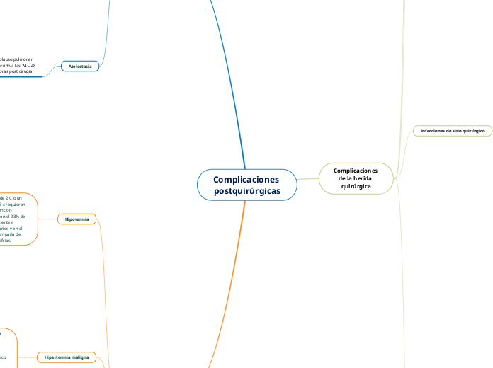 Complicaciones postquirúrgicas - Mapa Mental