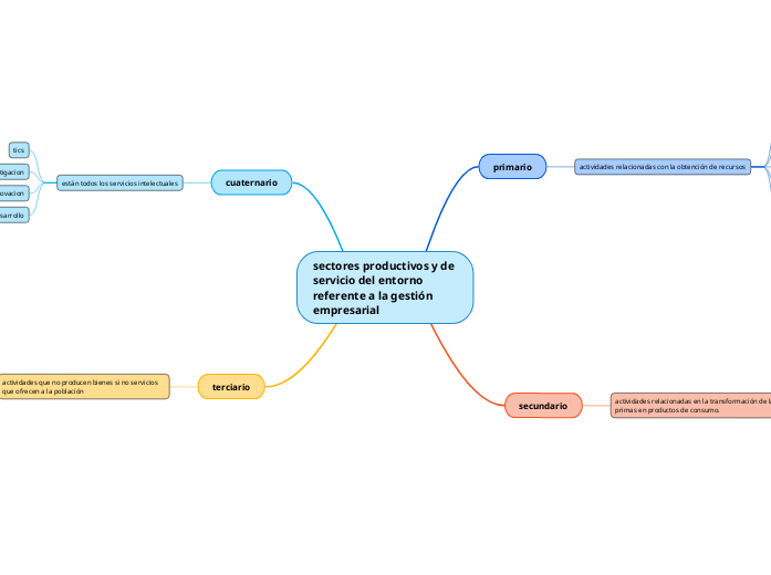 sectores productivos y de servicio del ...- Mapa Mental