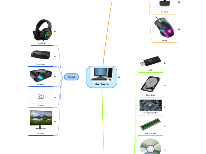 Hardware - Mind Map