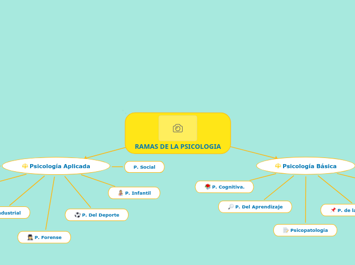 escalera mecánica acuerdo Faceta RAMAS DE LA PSICOLOGIA - Mind Map