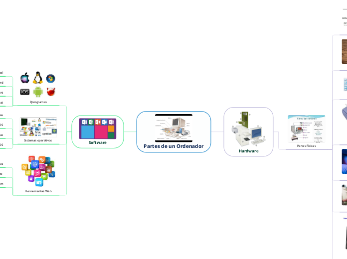 Partes de un Ordenador - Mind Map