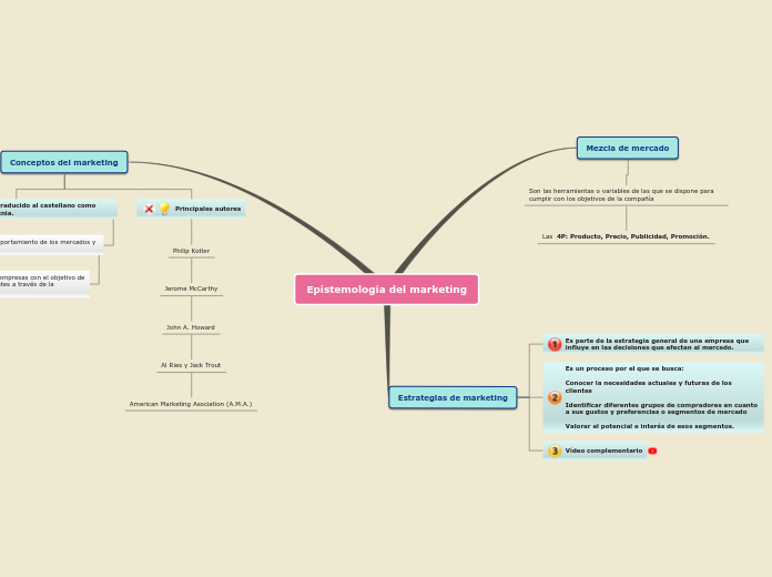 Epistemología del marketing - Mapa Mental
