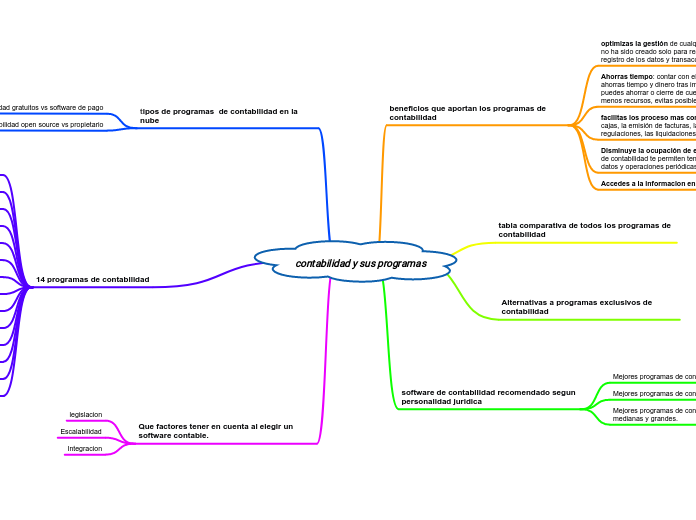 contabilidad y sus programas - Mapa Mental