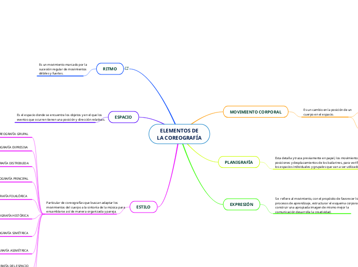 ELEMENTOS DE
LA COREOGRAFÍA - Mapa Mental