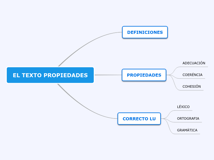 EL TEXTO PROPIEDADES - Mapa Mental