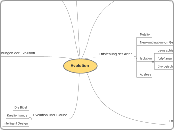 Evolution - Mindmap
