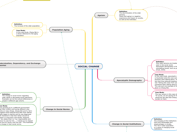 SOCIAL CHANGE - Mind Map