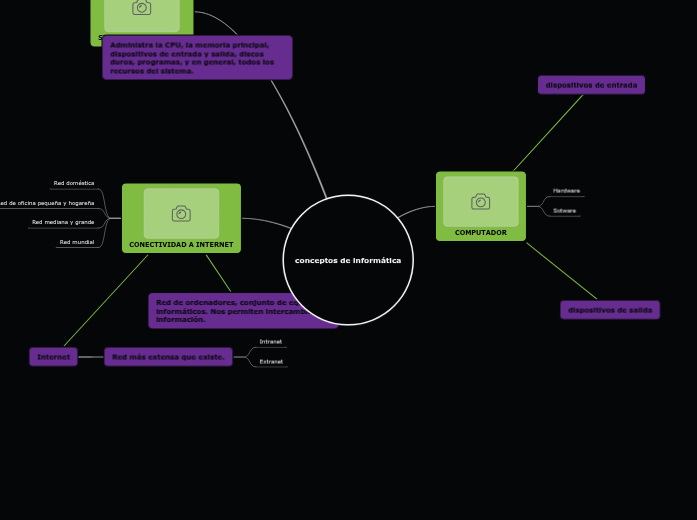conceptos de informática - Mapa Mental