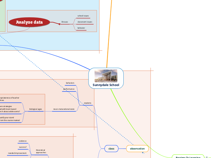 Sunnydale School - Mind Map