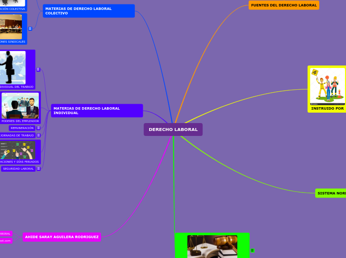 DERECHO LABORAL - Mapa Mental
