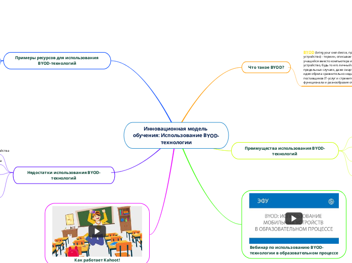 Инновационная модель обучения: И...- Мыслительная карта