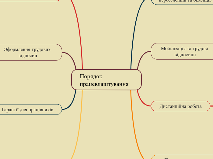 Порядок працевлаштування - Мыслительная карта