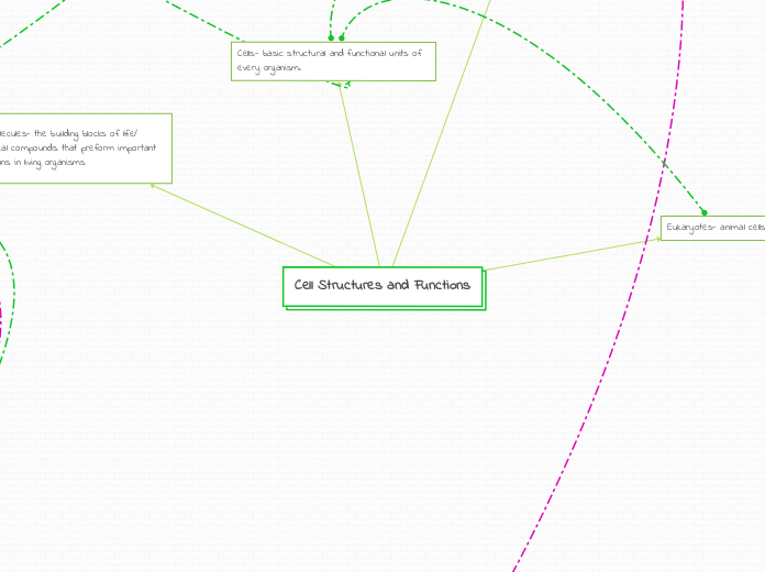 Cell Structures and Functions - Mind Map
