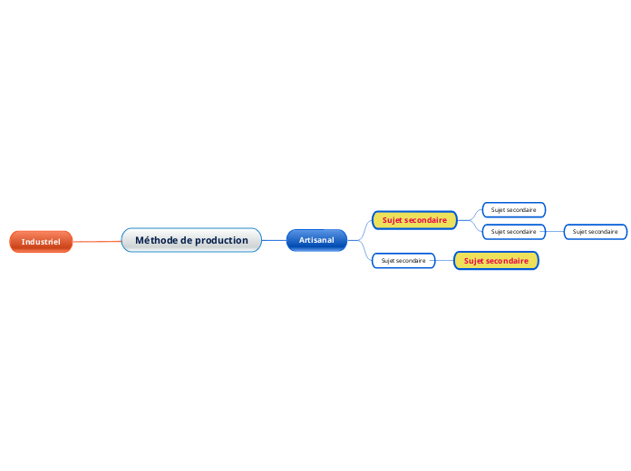Méthode de production - Mind Map