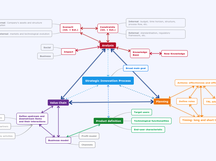 Strategic Innovation Process - Mind Map