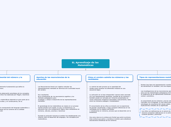 EL Aprendizaje de las Matemáticas - Mapa Mental