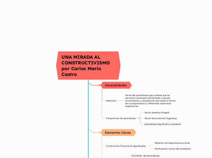 UNA MIRADA AL CONSTRUCTIVISMO por Carlo...- Mapa Mental