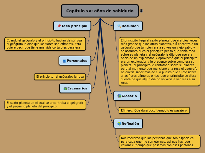 Capítulo xv: años de sabiduría - Mapa Mental