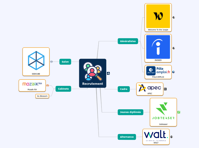 RH - Sites de recrutement - Carte Mentale