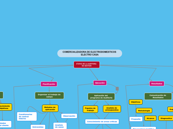 ETAPAS DE LA AUDITORIA DE GESTION - Mind Map
