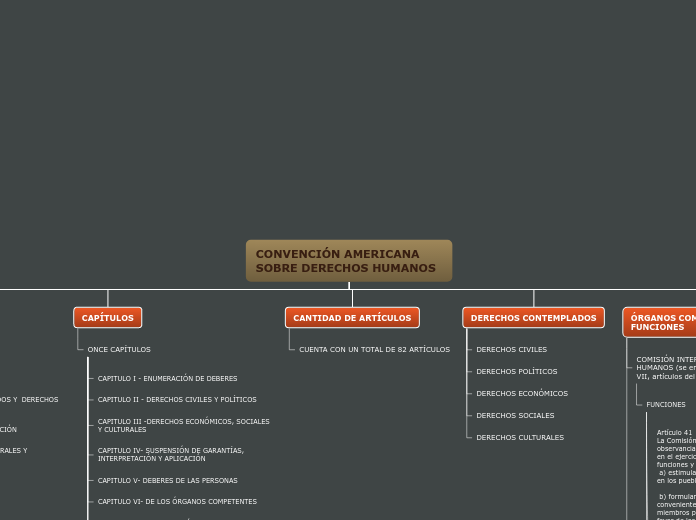 CONVENCIÓN AMERICANA SOBRE DERECHOS HUM...- Mapa Mental