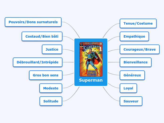 Superman - Carte Mentale