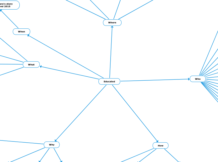 Educated - Mind Map