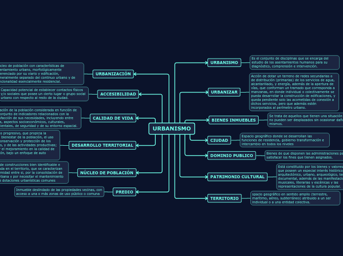 URBANISMO - Mapa Mental