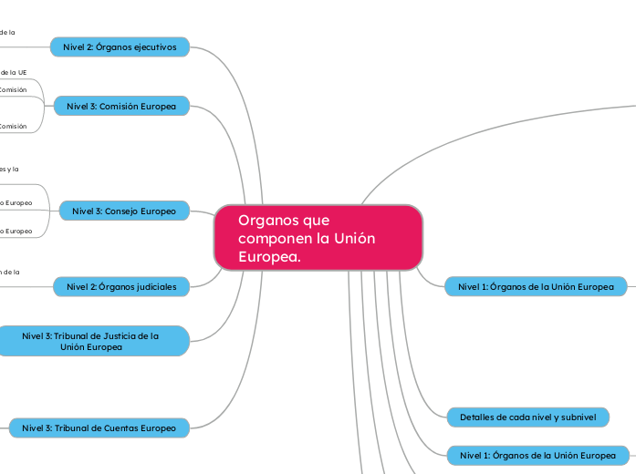 Organos que componen la Unión Europea. - Mapa Mental