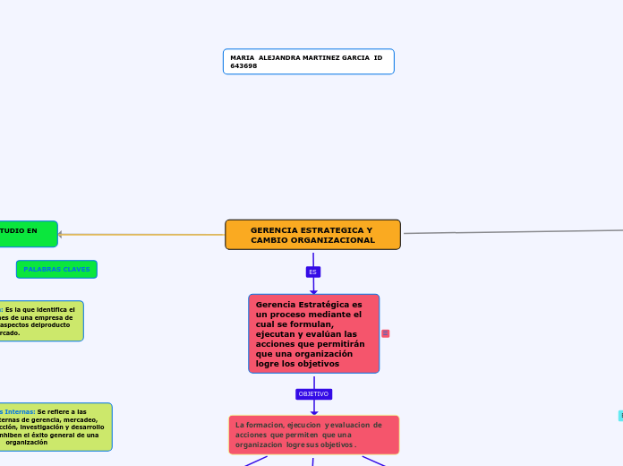 GERENCIA ESTRATEGICA Y CAMBIO ORGANIZACION...- Mind Map