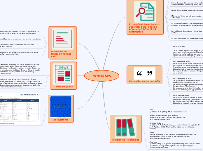 Normas APA - Mind Map