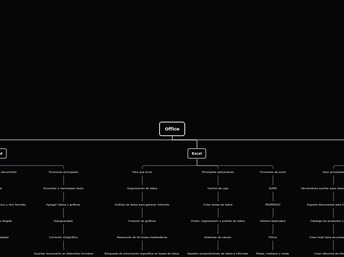 Office - Mapa Mental