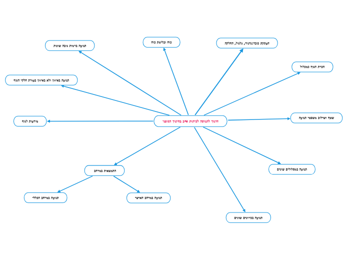 חינוך לתנועה לכיתות א-ב בחינוך הגופני - Mind Map