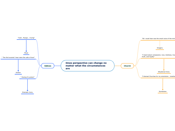 Ones perspective can change no matter what...- Mind Map