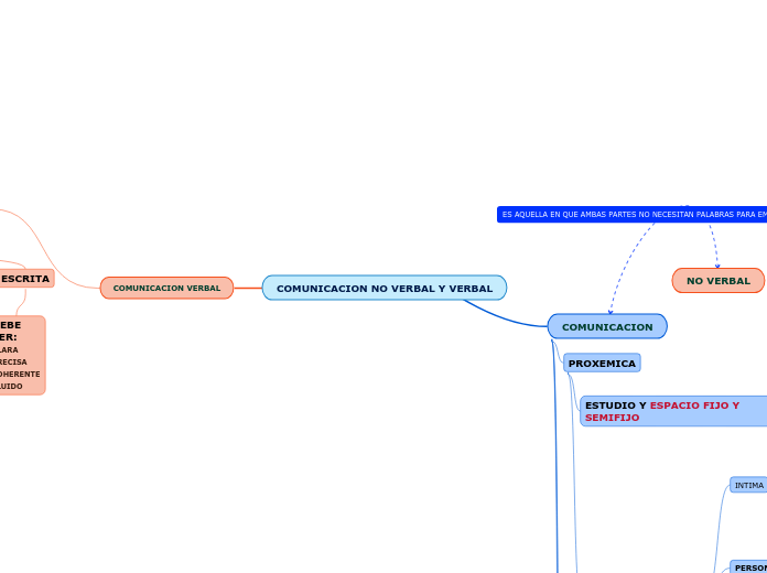 COMUNICACION NO VERBAL Y VERBAL - Mapa Mental