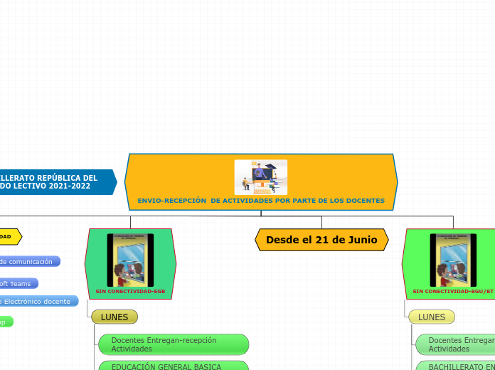 ENVIO-RECEPCIÓN  DE ACTIVIDADES POR PAR...- Mapa Mental