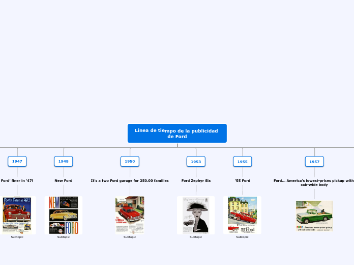 Línea de tiempo de la publicidad de Ford - Mind Map