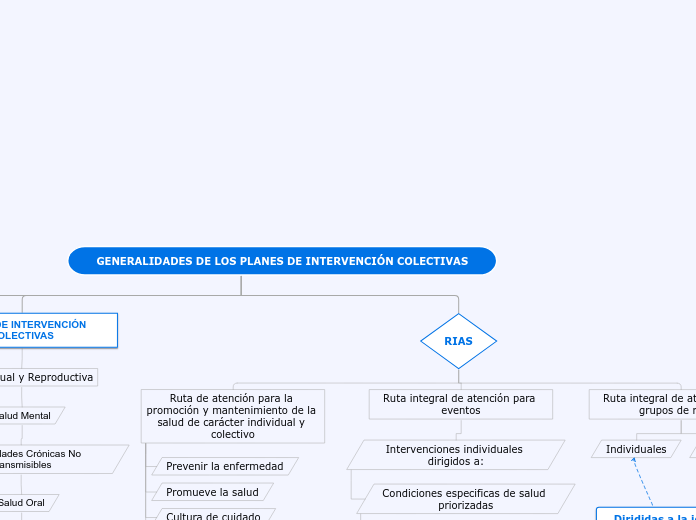 GENERALIDADES DE LOS PLANES DE INTERVEN...- Mapa Mental