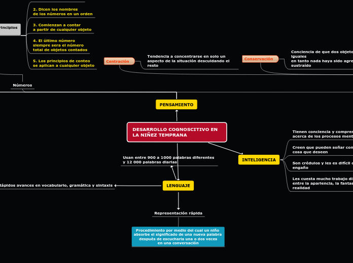 DESARROLLO COGNOSCITIVO EN LA NIÑEZ TEM...- Mapa Mental