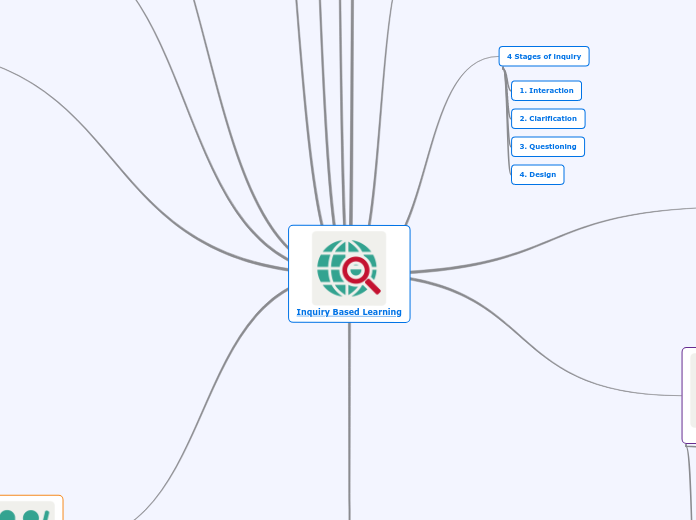 Inquiry Based Learning - Mind Map