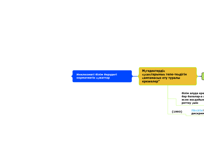 Инклюзивті білім берудегі нормативтік құжа...- Mind Map
