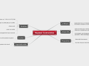Noplast Contraintes - Carte Mentale