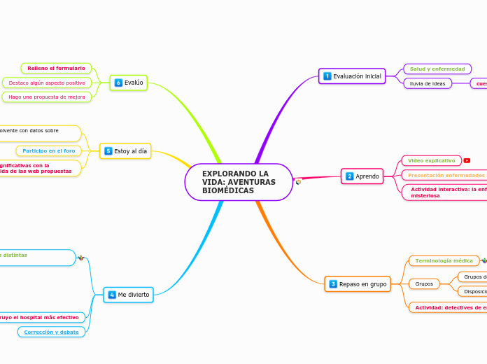 EXPLORANDO LA
VIDA: AVENTURAS
BIOMÉDICA...- Mapa Mental