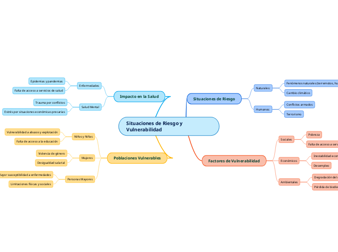 Situaciones de Riesgo y Vulnerabilidad 